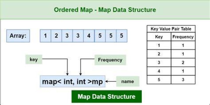 Is ordered map sorted